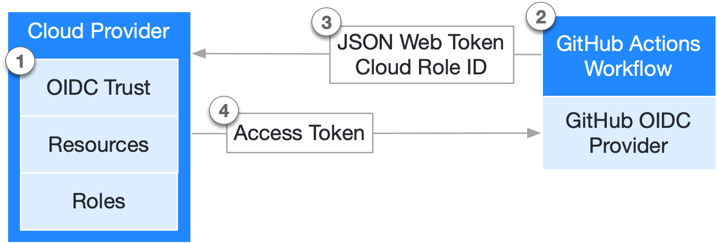 Flujo OIDC entre GitHub Actions y proveedores cloud